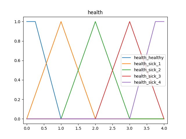 Heart Disease Fuzzy Expert System