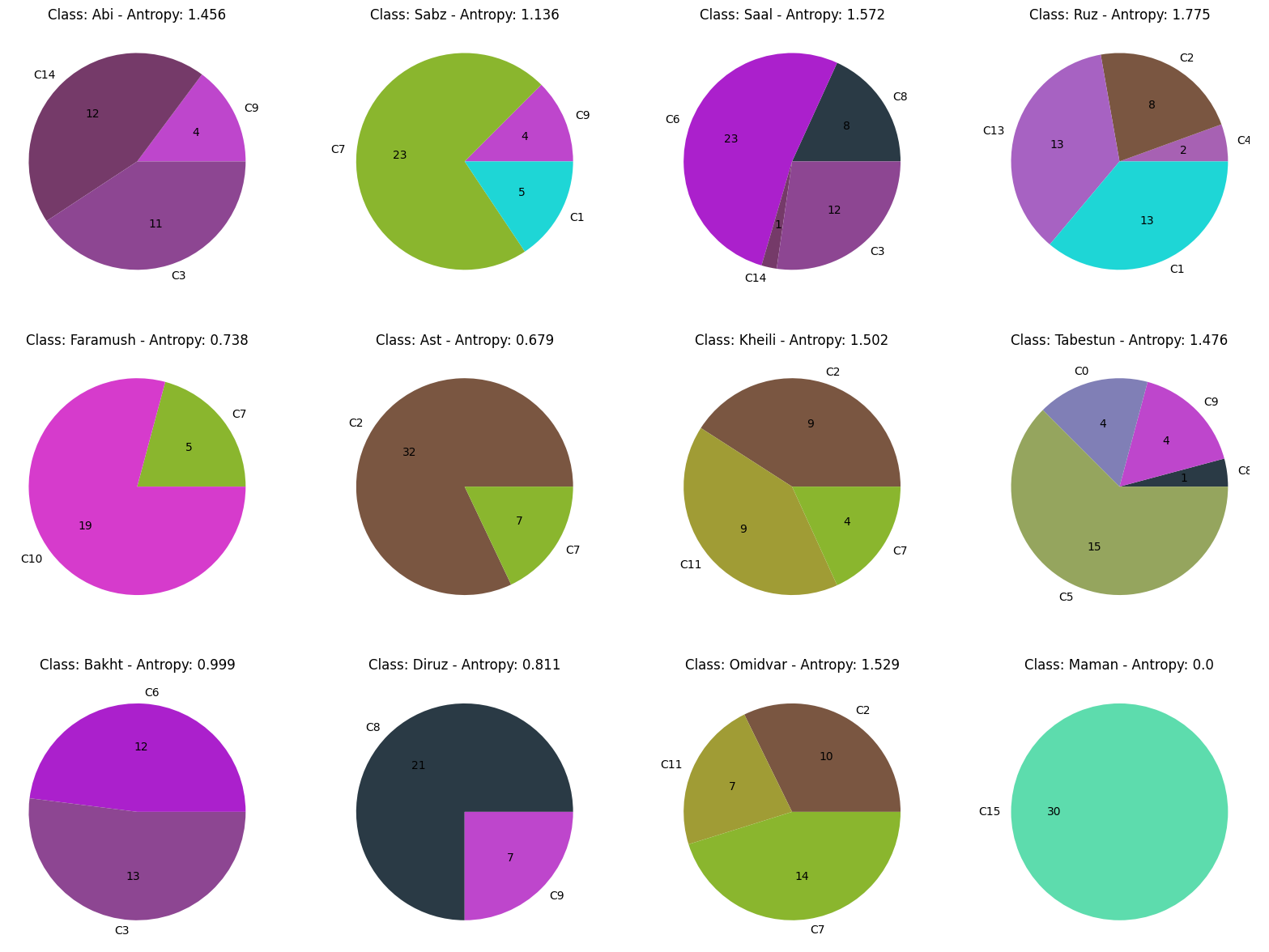 Sign Language Time Series Clustering